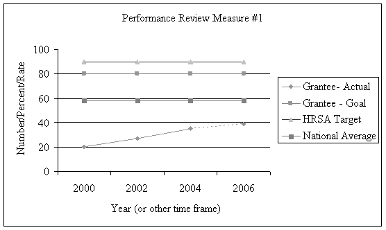 Graphing Performance Review Measures
