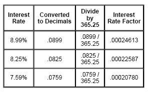 Interest Rate Factor