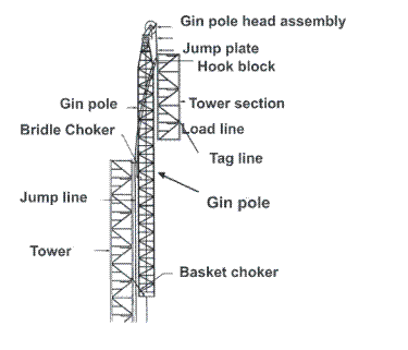 Image of gin pole attached to communication tower.