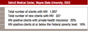 Detroit Medical Center, Wayne State University, 2005 Total number of clients with HIV: 1,907 Total number of new clients with HIV: 327 HIV-positive clients with private health insurance: 20% HIV-positive clients at or below the Federal poverty level: 16%