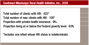 Southeast Mississippi Rural Health Initiative, Inc., 2005. Total number of clients with HIV:  425*	 Total number of new clients with HIV:  100*	 Proportion with private health insurance:  9%	 Proportion living at or below the Federal poverty level:  63%  *Includes one infant whose HIV status is indeterminate.