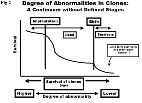 Degree of Abnormalities in Clones