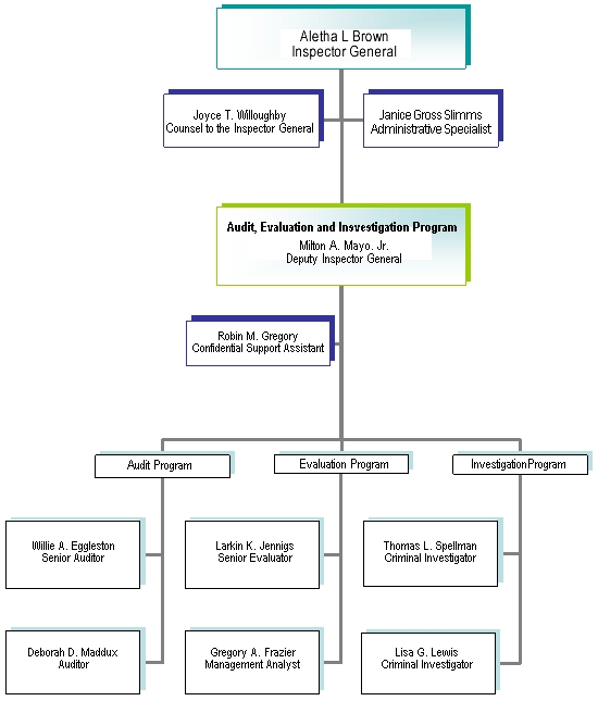 EEOC Office of Inspector General