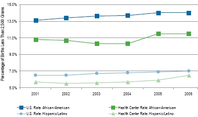Figure 3, Line chart showing Health Center African-American and Hispanic/Latino birthweight rates, consistently below U.S. Rates, 2001-2006
