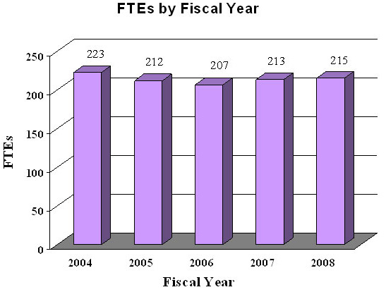 FTEs by Fiscal Year