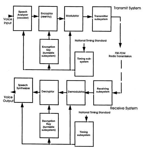 Image: Overview of the SIGSALY system