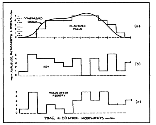 Image: Representation of the six-level quantization of the output of the vocoder channel