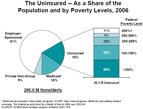 Uninsured as a share of the Population and by Poverty Levels, 2006