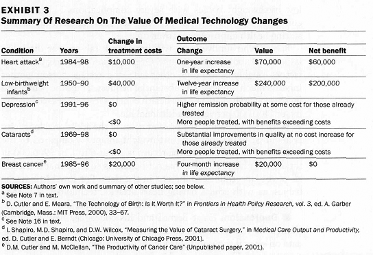 Summary of Research on the Value of Medical Technology Changes