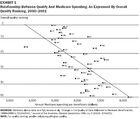 Relationship Between Quality and Medicare Spending, as Expressed by Overall Quality Ranking, 2000-2001