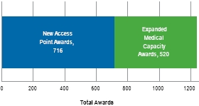 Goal Met: 1236 New and Expanded Access Points