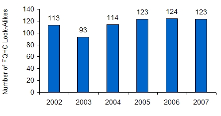Number of FQHC Look-Alikes 2002-2007
