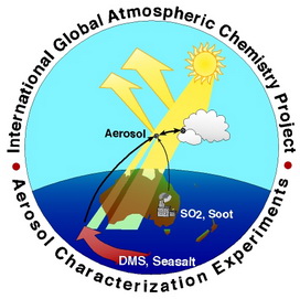 Aerosol Characterization Experiment