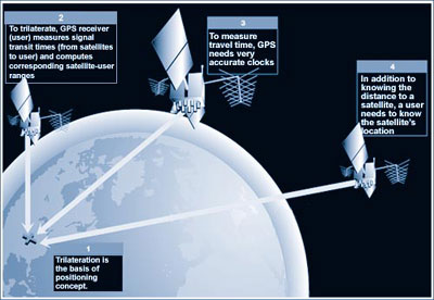 Earth with satellites - Explains how GPS works
