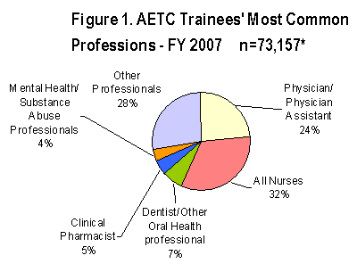 AETC Trainees by Most Common Profession, FY 2006