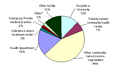 Pie Chart containing the following data...
Hospital or University, 173
Publicly funded community health center, 98
Other community-based service organization, 630
Health department, 260
Substance abuse treatment center, 27
Solo/group Private medical practice, 31
Other*, 30
Other facility, 178