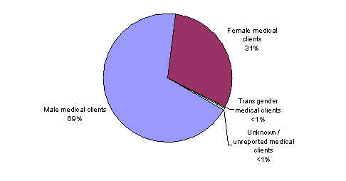 Pie Chart containing the following data...
Male medical clients, 162,692
Female medical clients, 72,285
Transgender medical clients, 947
Unknown / unreported medical clients, 1,021