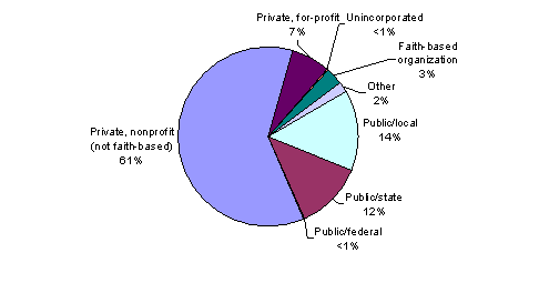 Pie chart containing the following data...
Public/local, 206
Public/state, 174
Public/federal, 6
Private, nonprofit (not faith-based), 865
Private, for-profit, 101
Unincorporated, 3
Faith-based organization, 46
Other, 26