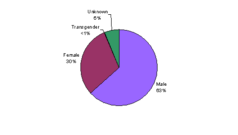 Pie Chart containing the following data...
Male, 412,290
Female, 195,873
Transgender, 2,468
Unknown, 39,383