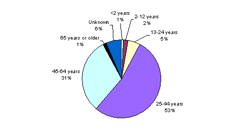 Pie Chart containing the following data...
Less than 2 years, 4,935
2-12 years, 12,446
13-24 years, 33,523
25-44 years, 347,187
45-64 years, 200,816
65 years or older, 8,880
Unknown, 42,227