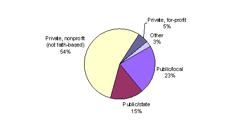 Bar Chart containing the following data...
Public/local, 9
Public/state, 6
Public/federal, 0
Private, nonprofit (not faith-based), 22
Private, for-profit, 2
Unincorporated, 0
Faith-based organization, 0
Other, 1