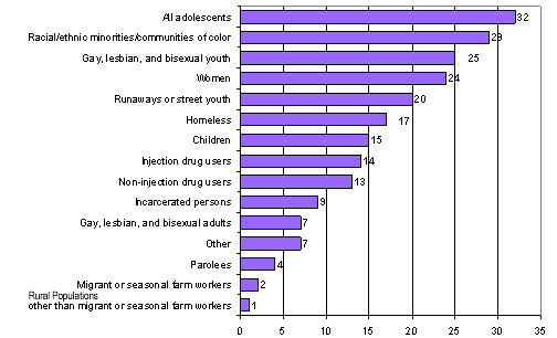 Bar Chart containing the following data...
Rural populations other than migrant or seasonal farm workers, 1
Migrant or seasonal farm workers, 2
Parolees, 4
Other, 7
Gay, lesbian, and bisexual adults, 7
Incarcerated persons, 9
Non-injection drug users, 13
Injection drug users, 14
Children, 15
Homeless, 17
Runaways or street youth, 20
Women, 24
Gay, lesbian, and bisexual youth, 25
Racial/ethnic minorities/communities of color, 29
All adolescents, 32
