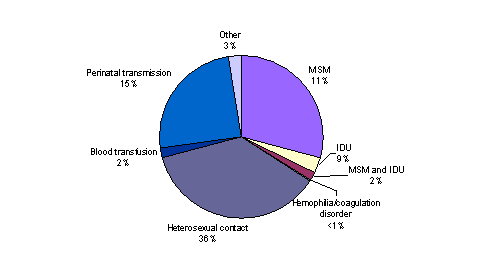 Bar Chart containing the following data...
MSM, 24%
IDU, 3%
MSM and IDU, 1%
Hemophilia/ coagulation disorder, 0%
Heterosexual contact, 30%
Blood transfusion, 2%
Perinata transmission, 20%
Other, 2%