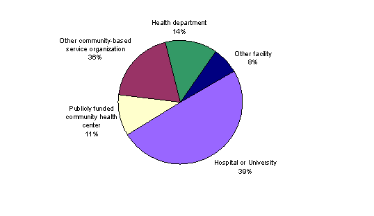 Pie chart containing the following data...
Hospital or University, 36
Publicly funded community health center, 8
Other community-based service organization, 14
Health department, 10
Other facility, 5