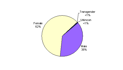 Pie Chart containing the following data...
Male, 38%
Female, 62%
Transgender, 0%
Unknown, 1%