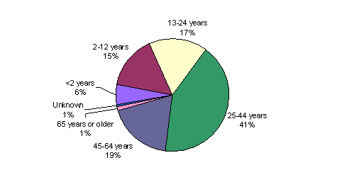 Pie Chart containing the following data...
Less than 2 years, 4,838
2-12 years, 13,095
13-24 years, 14,250
25-44 years, 35,503
45-64 years, 15,751
65 years or older, 926
Unknown, 547