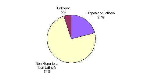 Pie Chart containing the following data...
Hispanic or Latino/a, 21%
Non-Hispanic or Non-Latino/a, 74%
Unknown, 5%
