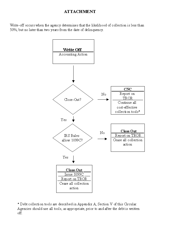 Flowchart