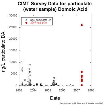 CIMT Survey Data for particulate (water sample) Domoic Acid