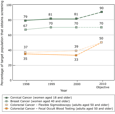 Chart illustrating aforementioned cancer screening rates, 1998–2000