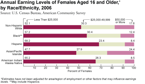 Bar graph: Annual Earning Levels of Females Aged 16 and Older, by Race/Ethnicity, 2006