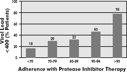 Figure 7-1: Adherence Rates Predict Viral Load Response. A bar chart with "Adherence with Protease Inhibitor Therapy" shown on the horizontal X-axis (values range left to right from <70 to >95) and "Viral Load, <400(% Patients)" measured on the vertical Y-axis (values range bottom to top from 0 to 100).  X/Y values shown by the five vertical bars are:  <70/18, 70-79/19; 80-89/33; 90-94/45; and >95/78.