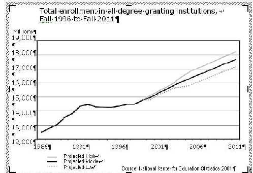 Chart showing total enrollment in all degree granting institutions, 1936-2011