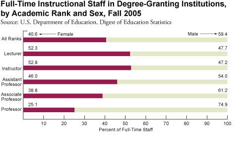 Bar graph: Full-Time Instructional Staff in Degree-Granting Institutions, by Academic Rank and Sex, Fall 2005