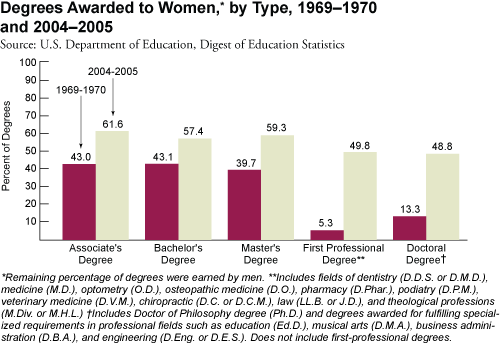 Bar graph: Degrees Awarded to Women, by Type, 1969-1970 and 2004-2005