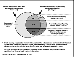 Figure 2-5b. Annual prevalence of mental/addictive disorders and services for adults