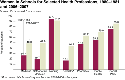 Bar graph: Women in Schools for Selected Health Professions, 1980-1981 and 2006-2007