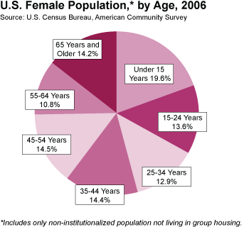 Pie chart: U.S. Female Population, by Age, 2006