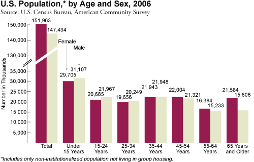 Bar chart: U.S. Population, by Age and Sex, 2006
