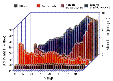 bar graph of Northeast Species Groups relative abundance