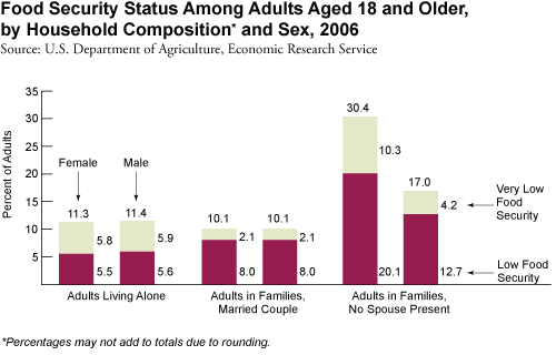Bar graph: Food Security Status Among Adults Aged 18 and Older, by Household Composition and Sex, 2006