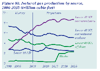 Natural gas production by source, 1990-2025, graph courtesy of EIA