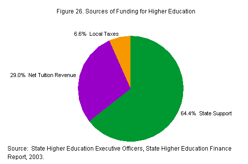 Chart titled: Figure 26. Sources of Funding for Higher Education