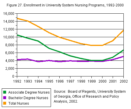 Chart titled: Figure 27. Enrollment in University System Nursing Programs, 1992-2000