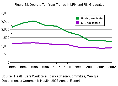 Chart titled: Figure 28. Georgia Ten-Year Trends in LPN and RN Graduates