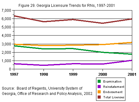 Chart titled: Figure 29. Georgia Licensure Trends for RNs, 1997-2001